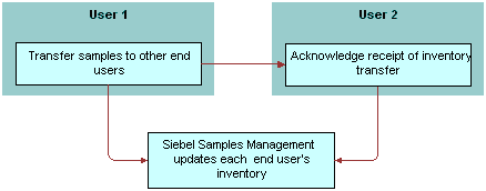 Process for Users to Transfer Samples to One Another: This image is described in the surrounding text.