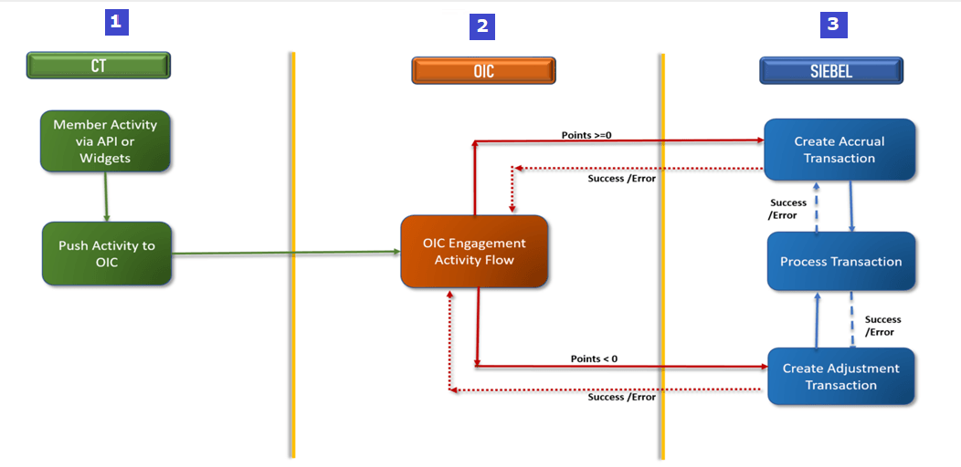 Engagement Activity Push Flow: This image is described in the surrounding text.
