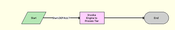 LOY Engine - Process Tier Workflow: This image is described in the surrounding text.