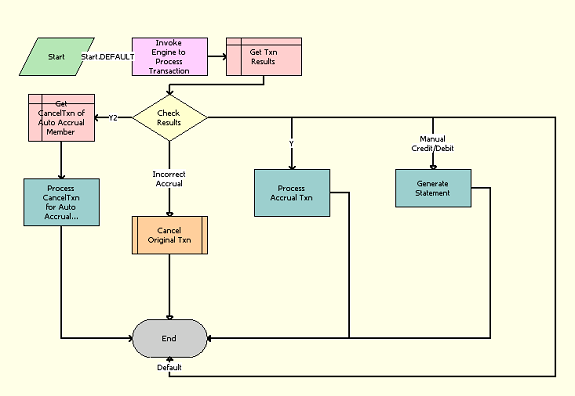 LOY Engine - Process Transaction Workflow: This image is described in the surrounding text.