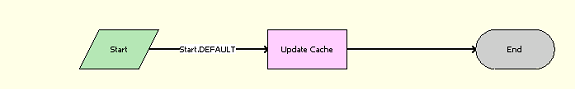 LOY Update Program Process Workflow: This image is described in the surrounding text.