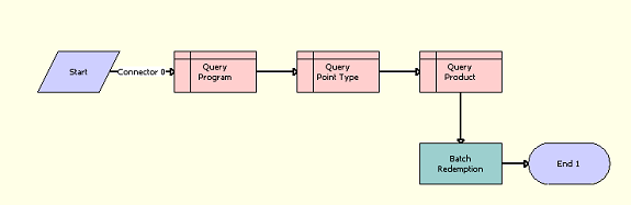 LOY Batch Redemption Process Workflow: This image is described in the surrounding text.