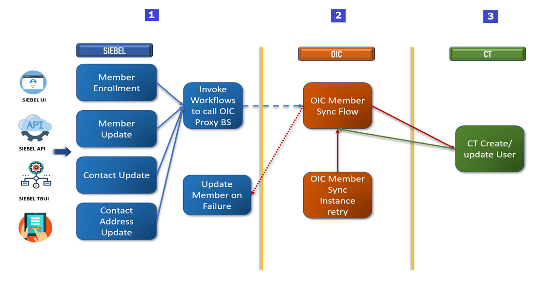 Member Synchronization Flow Detail: This image is described in the surrounding text.