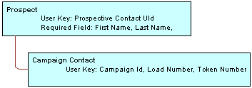 Marketing Prospect Integration Components. This image shows the Prospect component (User Key: Prospective Contact Uld, Required Field: First Name, Last Name) connected to the Campaign Contact component (User Key: Campaign Id, Load Number, Token Number.)