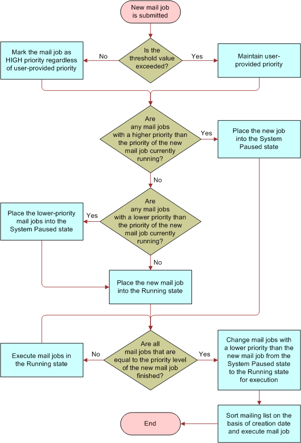 Email Job Prioritization Workflow: This image is described in the surrounding text.