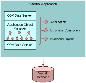 Siebel COM Data Server: This image is described in the surrounding text.