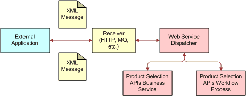 Data Service API Architecture. In this image, External Application is connected to Receiver (HTTP, MQ, etc). Receiver (HTTP, MQ,etc.) is connected to Web Service Dispatcher. Web Service Dispatcher is connected by two-way arrows to Product Selection APIs Business Service and Product Selection APIs Workflow Process.