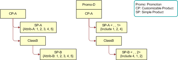 Product Structure for CP-A and Promo-D. This image is described in surrounding text.
