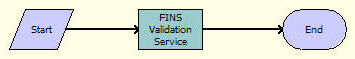ISS Validation (Quote) Workflow. In this image, Start is connected by arrow to FINS Validation Service. FINS Validation Service is connected by arrow to End.
