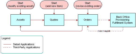 Asset-Based Order Management Cycle. In this image, there are three Start events: Start (modify existing asset), Start (add new item), and Start (revise existing order). Start (modify existing asset) is connected to Assets by an arrow. Start (add new item) is connected by an arrow to Quotes, Start (revise existing order) is connected by an arrow to Orders. Assets is connected to Quotes by an arrow, Quotes is connected to Orders by arrow. A dotted arrow indicating third party applications goes from Orders to Back Office Provisioning Fulfillment System. A dotted arrow also connects Back Office Provisioning Fulfillment System to Orders. Orders is also connected to Assets by an arrow.