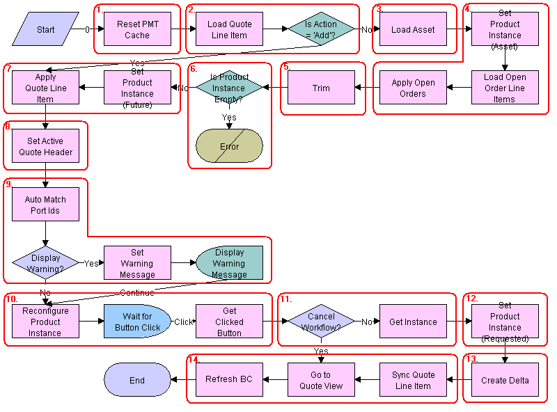 SIS OM Edit Delta Quote Line Item Workflow. This image is described in surrounding text.
