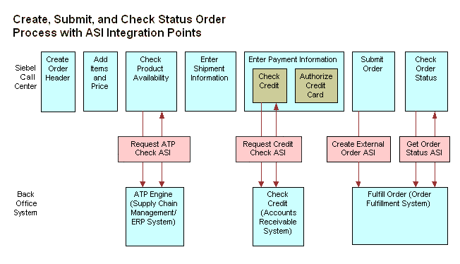ASI Integration Points in the Ordering Process. This image shows the ASI integration points between Siebel Call Center and Back Office System. Check Product Availability has integration through Request ATP Check ASI to ATP Engine. Enter Payment Information (Check Credit) has integration through Request Credit Check ASI to Check Credit (Accounts Receivable System). Submit Order has integration through Create External Order ASI to Fulfill Order (Order System Fulfillment System). Create Order Status has integration through Get Order Status ASI to Fulfill Order (Order Fulfillment System).