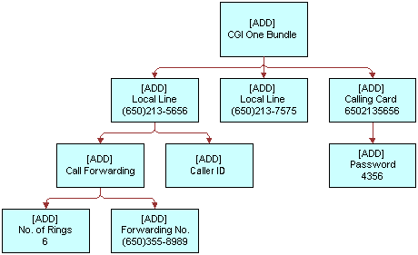 In this image, [ADD] CGI One Bundle has [ADD] Local Line with [ADD] Call Forwarding and [ADD] Caller ID. [ADD] Call Forwarding has [ADD] No. of Rings 6 and [ADD] Forwarding No. [ADD] CGI One Bundle has a second [ADD] Local Line. [ADD] CGI One Bundle also has [ADD] Calling Card with [ADD] Password.