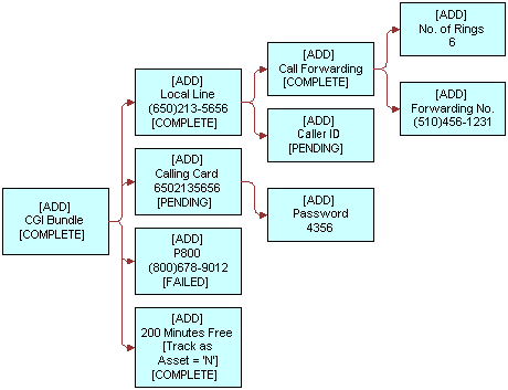 In this image, [ADD] CGI Bundle [COMPLETE] has [ADD] Local Line [COMPLETE], [ADD] Calling Card [PENDING], [ADD} P800 [FAILED] and [ADD] 200 Minutes Free [COMPLETE]. [ADD] Local Line [COMPLETE] has [ADD] Call Forwarding [COMPLETE] and [ADD] Caller ID [PENDING]. [ADD] Calling Card [PENDING] has [ADD] Password. [ADD] Call Forwarding [COMPLETE] has [ADD] No. of Rings 6 and [ADD] Forwarding No.