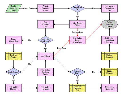 Transfer Cart Inbound Create Quote Process Workflow: This image is described in the surrounding text.