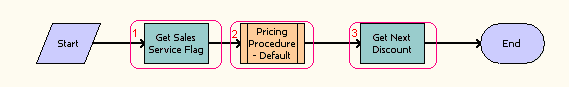 The CalculatePriceExternal workflow is described in the surrounding text.