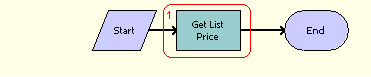 The GetProductListPrice workflow is described in the surrounding text.