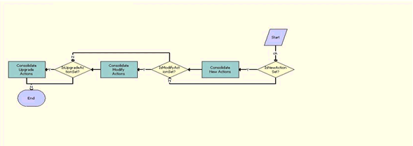 The RAF Consolidate Actions Sub Process workflow is described in the surrounding text.
