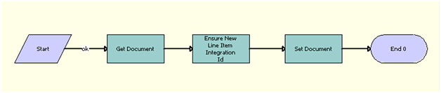 The RAF Ensure New Line Item workflow is described in the surrounding text.