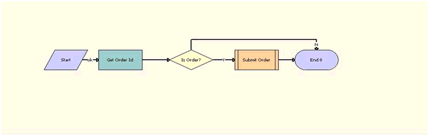 The RAF Submit Order Process Workflow is described in the surrounding text.