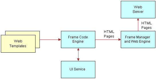 This figure displays Web template processing and is described in the surrounding text.