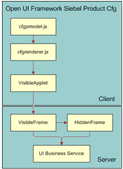 This figure describes the Siebel Product Configurator architecture and is described in the surrounding text.