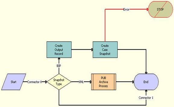 PUB Attach Case Snapshot Workflow. This image is described in surrounding text.