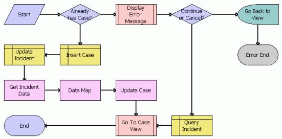 PUB HLS Create Case Workflow. This image is described in surrounding text.