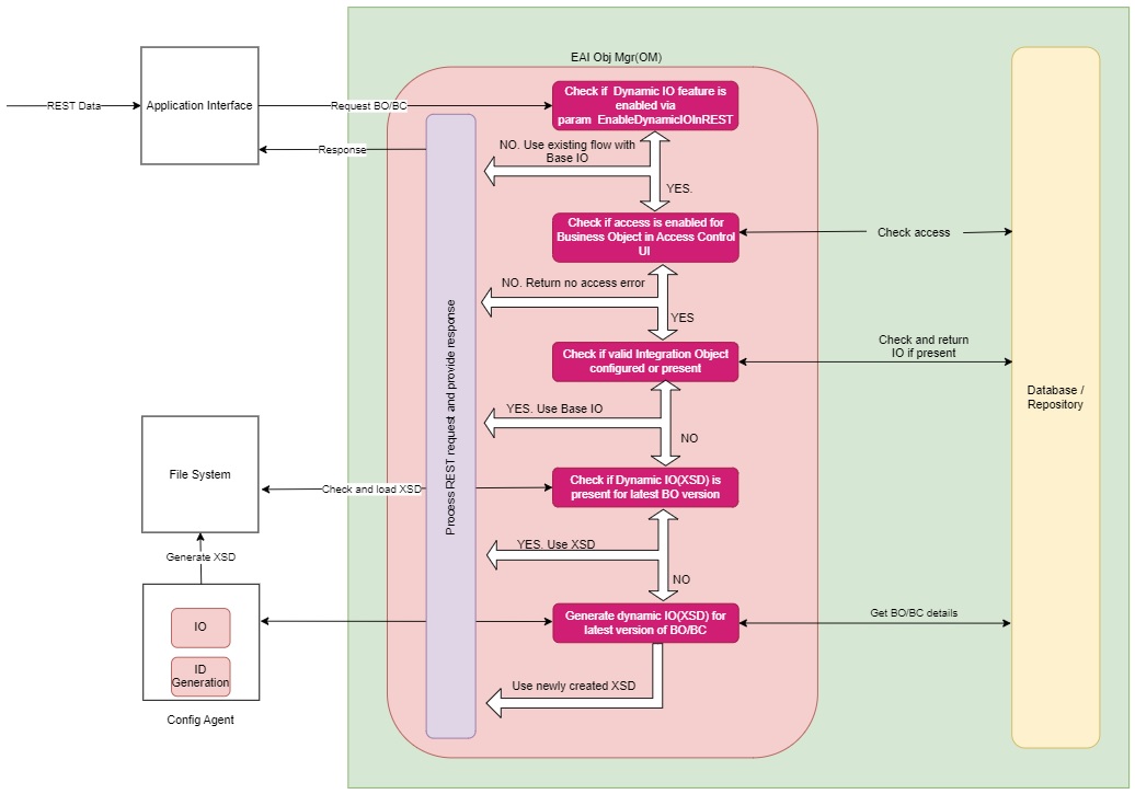 This diagram shows the Dynamic IO flow for REST/data requests.