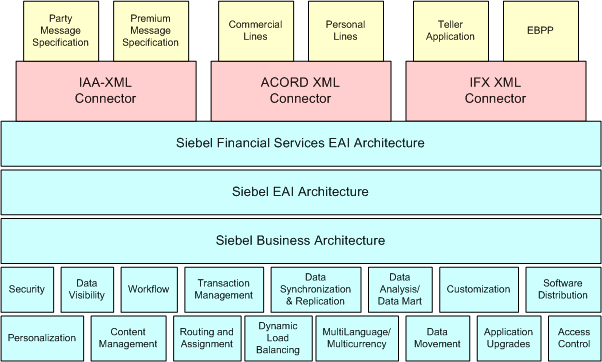 High-level architecture of Siebel Financial Services EAI. In this image, Siebel Financial Services EAI Architecture sits on top of Siebel EAI Architecture, which in turn sits on top of Siebel Business Architecture. IAA-XML Connector (including Party Message Specification and Premium Message Specifications), ACORD XMLConnector (including Commercial Lines and Personal Lines) and IFX XML Connector (including Teller Application and EBPP) sit on top of Siebel Financial Services EAI Architecture. The following components are under Siebel Business Architecture: Security, Data Visibility, Workflow, Transaction Management, Data Synchronization and Replication, Data Analysis/Data Mart, Customization, Software Distribution, Personalization, Content Management, Routing and Assignment, Dynamic Load Balancing, MultiLanguage/Multicurrency, Data Movement, Application Upgrades, Access Control.