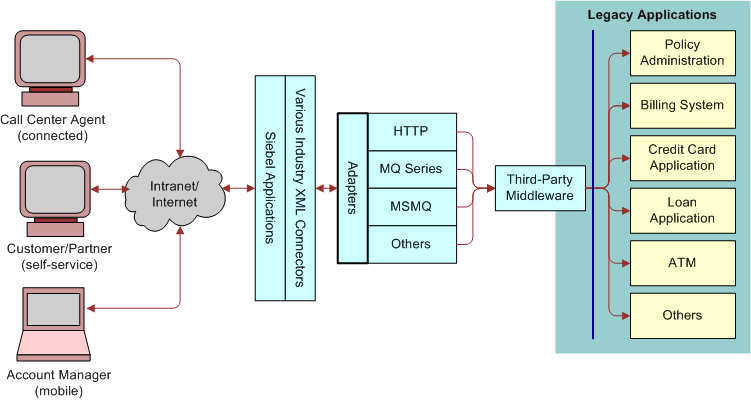 Legacy Encapsulation. In this image, Call Center Agent (connected), Customer/Partner (self-service) and Account Manager (mobile) are connected with two-way arrows to the Intranet/Internet and then onto Siebel Applications and Various Industry XML Connectors. A two-way arrow connects Siebel Applications and Various Industry XML Connectors to Adapters:HTTP, MQ Series, MSMQ and Others. Adapters are connected to Third-Party Middleware which is connected to Legacy Applications (Policy Administration, Billing System, Credit Card Application, Loan Application, ATM and Others.)