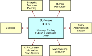 Peer-to-Peer Integration. In this image, Software BUS (Message Routing, Publish & Subscribe, Other), is connected by arrows to Enterprise Resource Planning, Human Resources, Manufacturing Execution, CIF (Customer Information Flow) System. It is connected by two-arrows to Business and Policy Administration System.