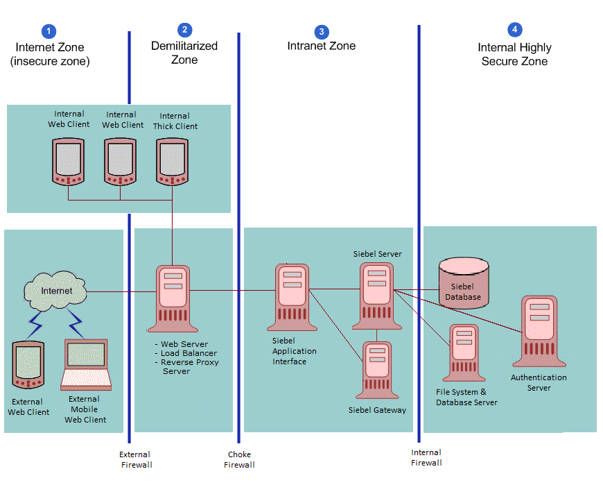 Network Configuration for a Medium-Scale Secure Deployment of Siebel Business Applications: This image is described in the surrounding text.