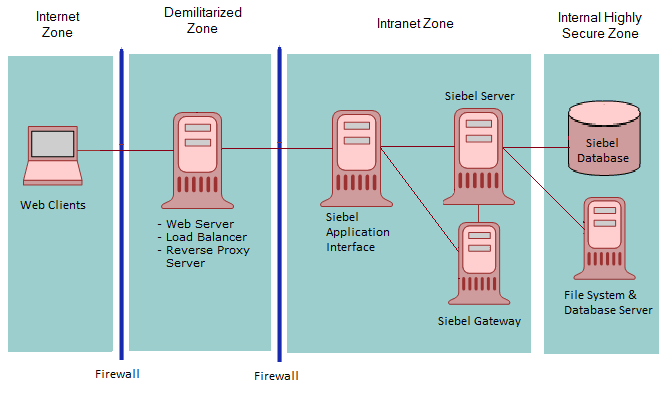 Recommended Firewall Deployment in a Siebel Business Applications Environment: This image is described in the surrounding text.