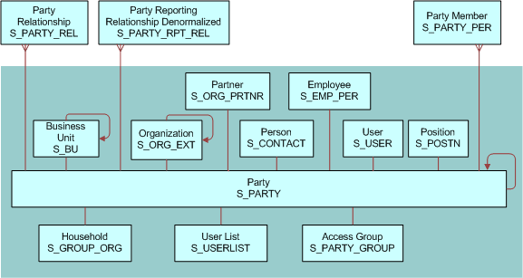 Party Data Model: This image is described in the surrounding text.