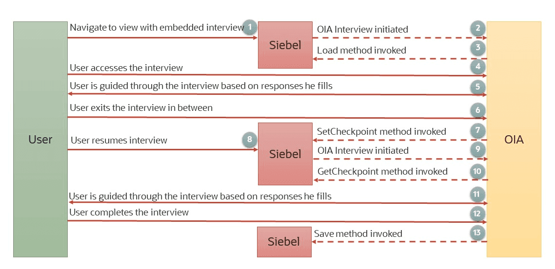 This figure shows the functional flow of the embedded interview feature for Siebel CRM. These details are described in the surrounding text or in other topics.