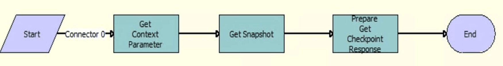 The OIA Get Checkpoint workflow is described in the surrounding text.