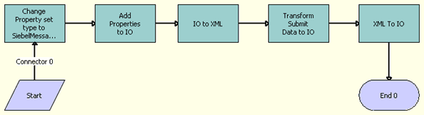 The OPA Process Submit Data workflow is described in the surrounding text.