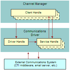 Adaptive Communications Architecture. In this image, Channel Manager (Client Handle) is connected to Communications Driver (Driver Handle and Service Handle.) Communications Driver is connected to External Communications System (CTI middleware, email server, etc.)