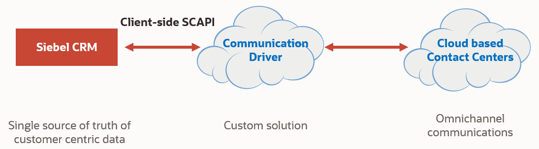 This diagram depicts the high-level integration flow between Siebel CRM application and cloud-based Contact Centers through the Client-Side SCAPI.