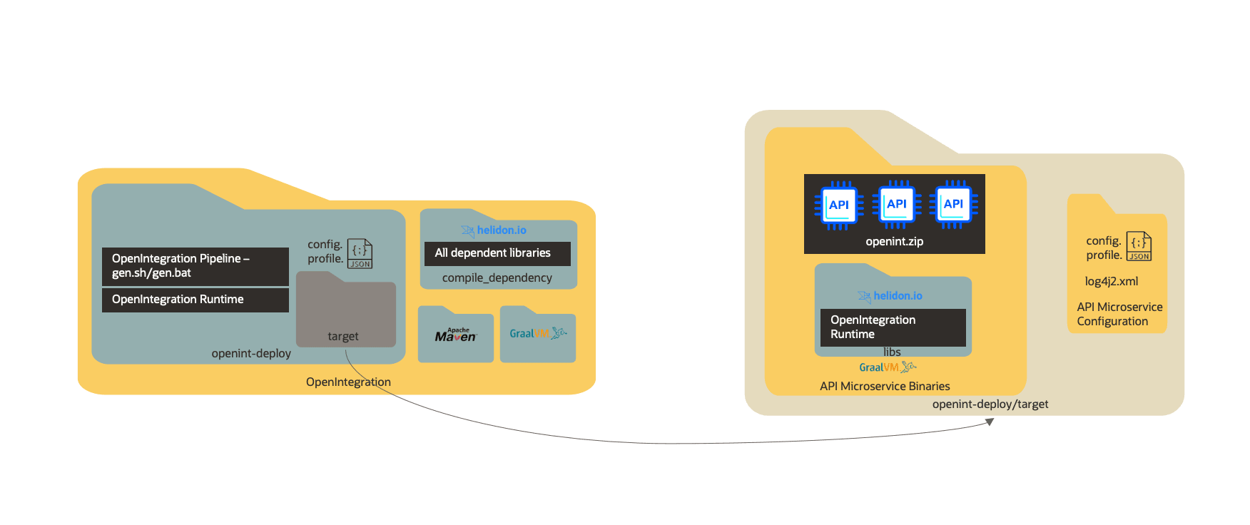 Open Integration Pipeline
