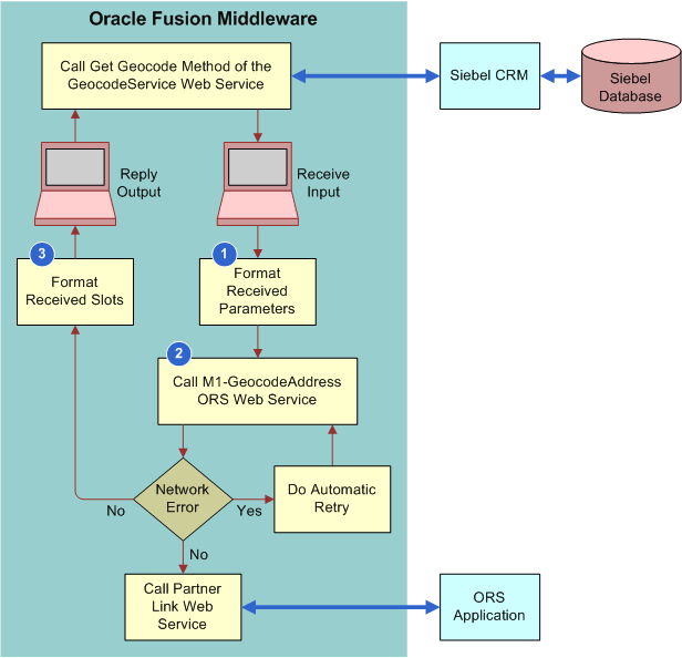 Integration Flow That Retrieves a Geocode for a Single Address in Real-Time. This image is described in the surrounding text.