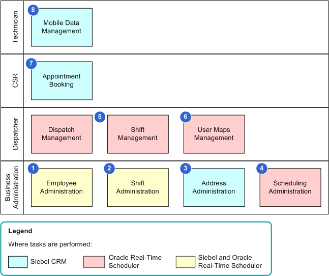 Functional Overview of the Scheduling and Dispatch Task Flow. This image is described in the surrounding text.