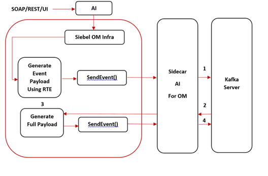 Flow depicting Asynchronous Event Publishing