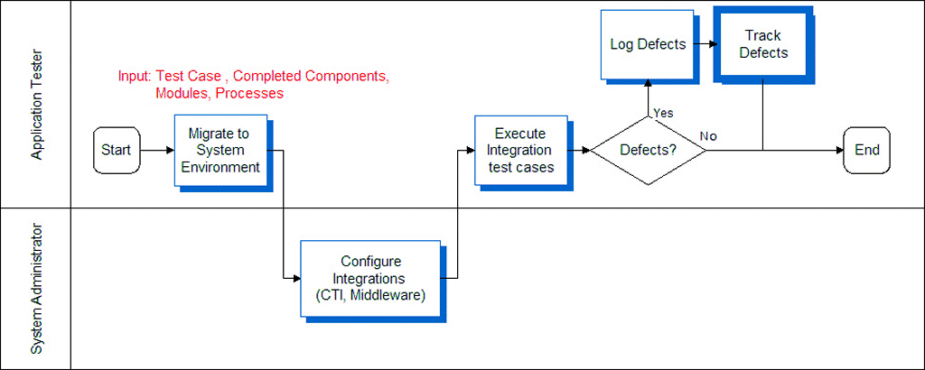 Execute Integration Tests Process. This image is described in the surrounding text.