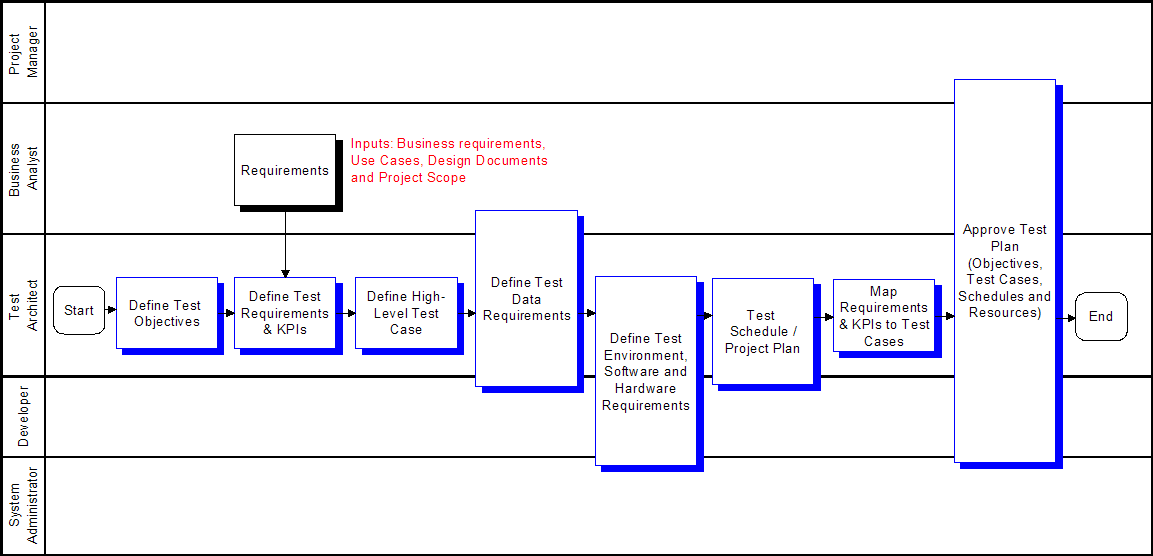 Plan Testing Strategy Process: This image is described in the surrounding text.