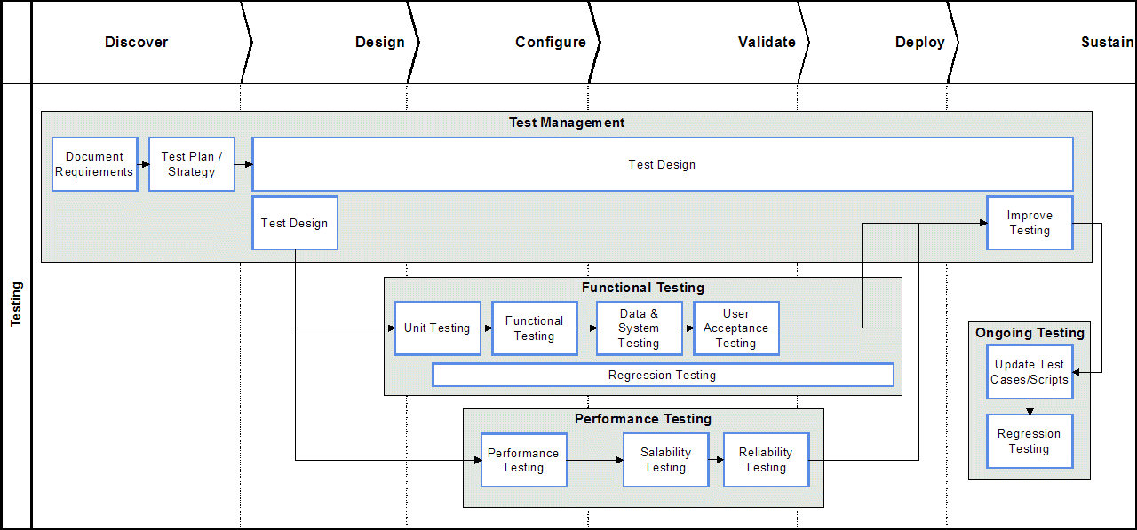 High-Level Testing Process Map: This image is described in the surrounding text.