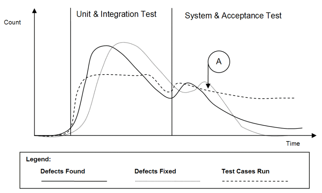 Trend Analysis of Testing and Defect Resolution: This image is described in the surrounding text.