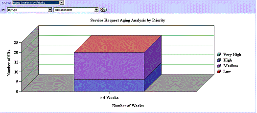 Example of the Child Style. In this image of a child style applet chart, there is a bar at the beginning of the applet image with drop-down lists. After that, there is an image of a chart labeled Service Requests Aging Analysis by Priority. Number of SRs appears on the y-axis and Number of Weeks on the x-axis. A key appears on the far side of the image.