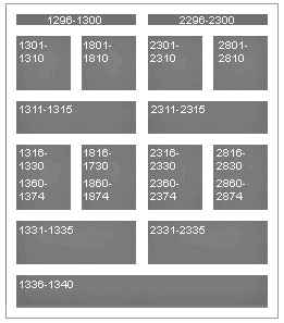 How Siebel CRM Maps Controls for Forms That Do Not Use a Grid. In this image of a template with ID ranges for controls, the following ID ranges appear starting at the beginning of the screen at the near side and ending at the end of the screen: first row: 1296 – 1300, 2296 – 2300; second row: 1301 – 1310, 1801 – 1810, 2301 – 2310, 2801 – 2810; third row: 1311 – 1315, 2311 – 2315; fourth row: 1316 – 13330, 1360 – 1374, 1816 – 1730, 1860 – 1874, 2316 – 2330, 2360 – 2374, 2816 – 2830, 2860 – 2874; fifth row: 1331 – 1335, 2331 – 2335; last row: 1336 – 1340.